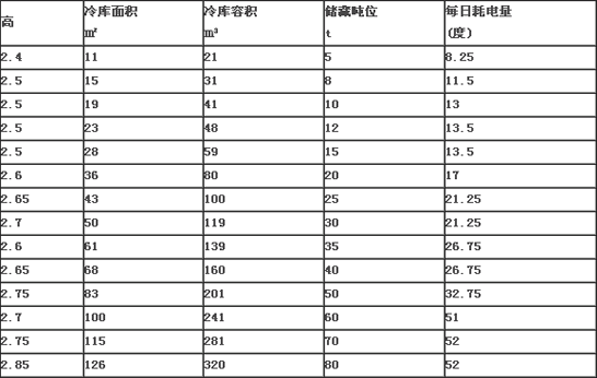 不同面積冷庫每天耗電統計表